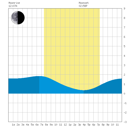 Sikes Cut tide chart for Friday, October 6, 2023