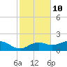 Sikes Cut tide chart for Friday, November 10, 2023