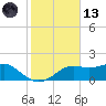 Sikes Cut tide chart for Monday, November 13, 2023
