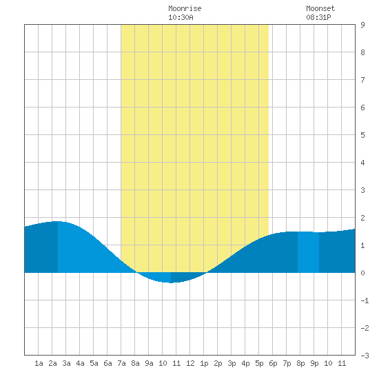 Sikes Cut tide chart for Thursday, November 16, 2023
