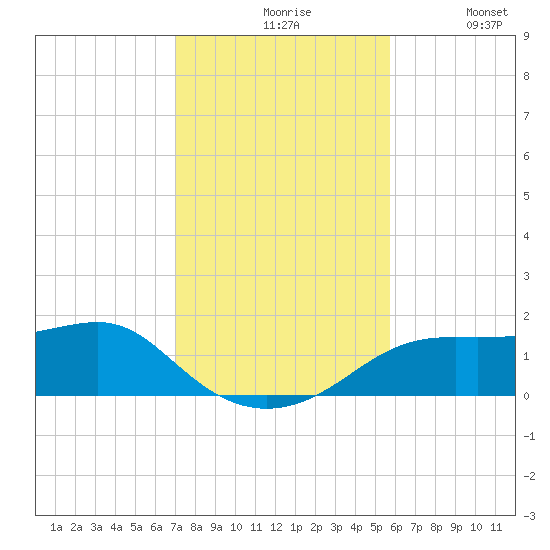 Sikes Cut tide chart for Friday, November 17, 2023