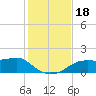 Sikes Cut tide chart for Saturday, November 18, 2023