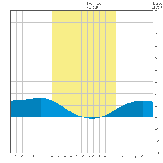 Sikes Cut tide chart for Sunday, November 19, 2023