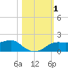 Sikes Cut tide chart for Wednesday, November 1, 2023