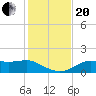 Sikes Cut tide chart for Monday, November 20, 2023