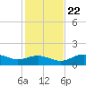 Sikes Cut tide chart for Wednesday, November 22, 2023