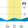 Sikes Cut tide chart for Thursday, November 23, 2023