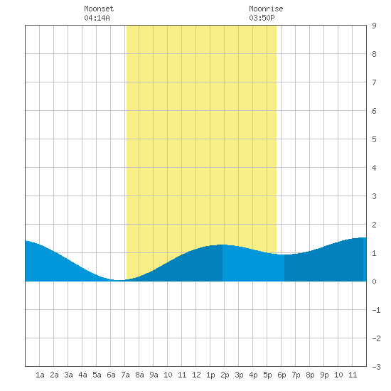 Sikes Cut tide chart for Friday, November 24, 2023
