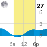 Sikes Cut tide chart for Monday, November 27, 2023