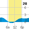 Sikes Cut tide chart for Tuesday, November 28, 2023