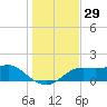 Sikes Cut tide chart for Wednesday, November 29, 2023