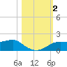 Sikes Cut tide chart for Thursday, November 2, 2023