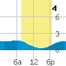 Sikes Cut tide chart for Saturday, November 4, 2023
