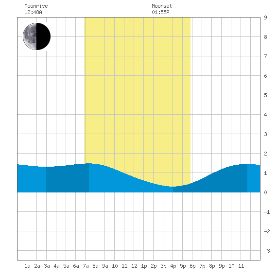Sikes Cut tide chart for Sunday, November 5, 2023