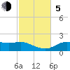 Sikes Cut tide chart for Sunday, November 5, 2023