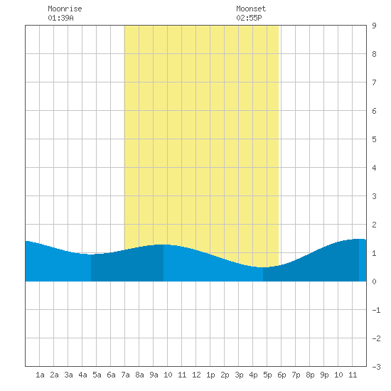 Sikes Cut tide chart for Tuesday, November 7, 2023