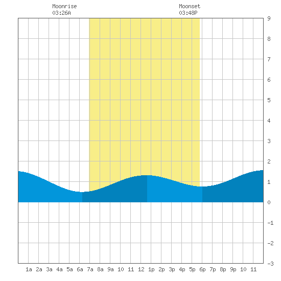 Sikes Cut tide chart for Thursday, November 9, 2023