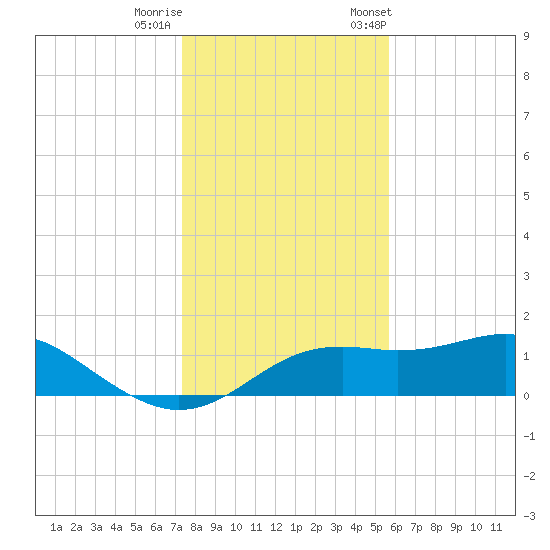 Sikes Cut tide chart for Sunday, December 10, 2023