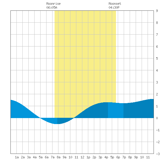 Sikes Cut tide chart for Monday, December 11, 2023