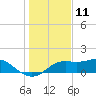 Sikes Cut tide chart for Monday, December 11, 2023