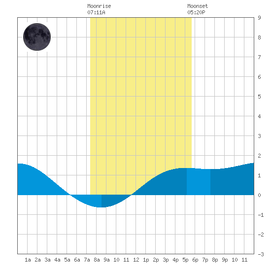 Sikes Cut tide chart for Tuesday, December 12, 2023