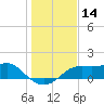 Sikes Cut tide chart for Thursday, December 14, 2023