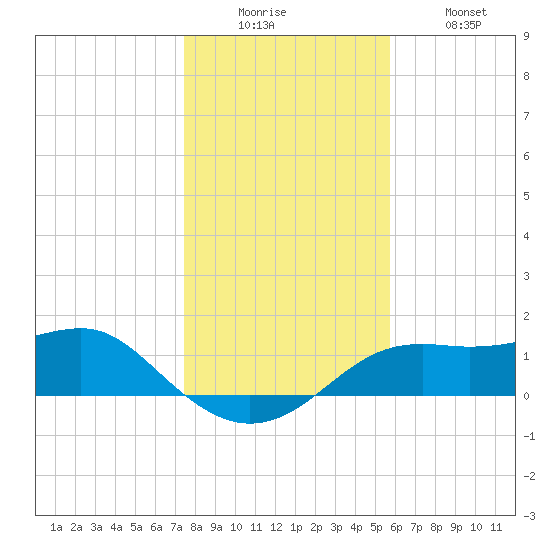 Sikes Cut tide chart for Friday, December 15, 2023