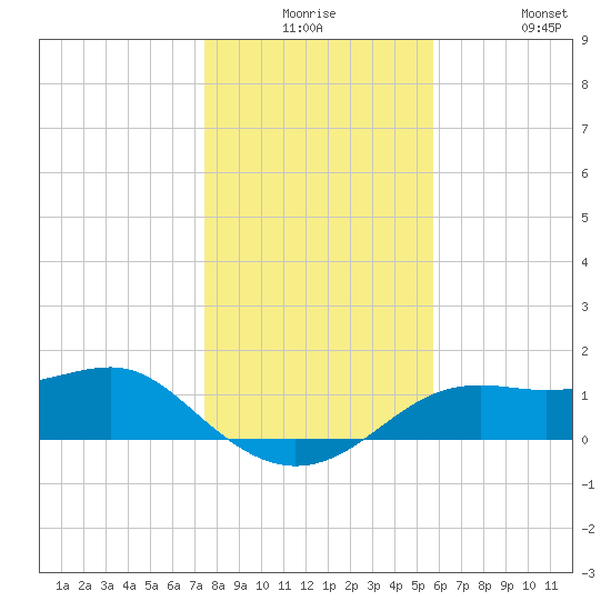 Sikes Cut tide chart for Saturday, December 16, 2023