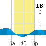 Sikes Cut tide chart for Saturday, December 16, 2023