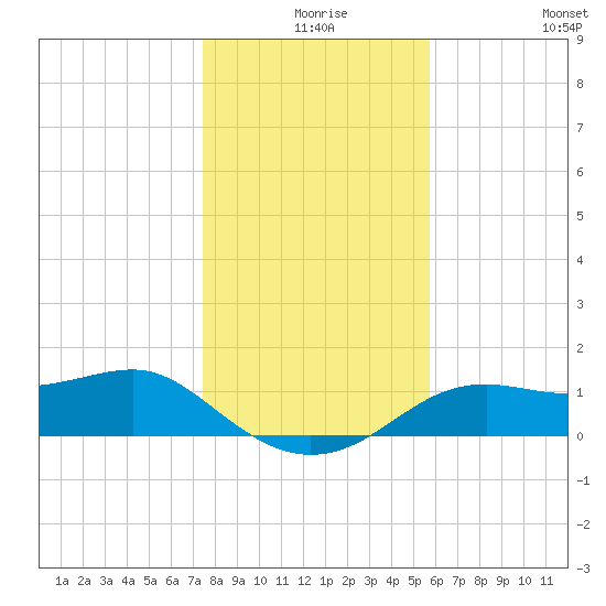 Sikes Cut tide chart for Sunday, December 17, 2023