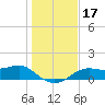 Sikes Cut tide chart for Sunday, December 17, 2023