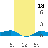 Sikes Cut tide chart for Monday, December 18, 2023