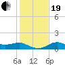 Sikes Cut tide chart for Tuesday, December 19, 2023