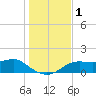 Sikes Cut tide chart for Friday, December 1, 2023