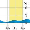 Sikes Cut tide chart for Thursday, December 21, 2023