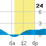 Sikes Cut tide chart for Sunday, December 24, 2023