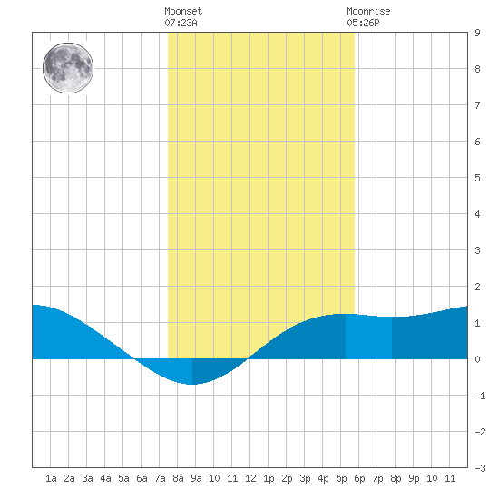 Sikes Cut tide chart for Tuesday, December 26, 2023