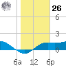 Sikes Cut tide chart for Tuesday, December 26, 2023