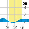 Sikes Cut tide chart for Friday, December 29, 2023
