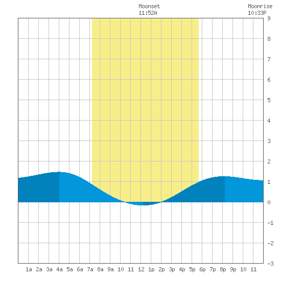 Sikes Cut tide chart for Saturday, December 2, 2023
