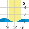 Sikes Cut tide chart for Saturday, December 2, 2023