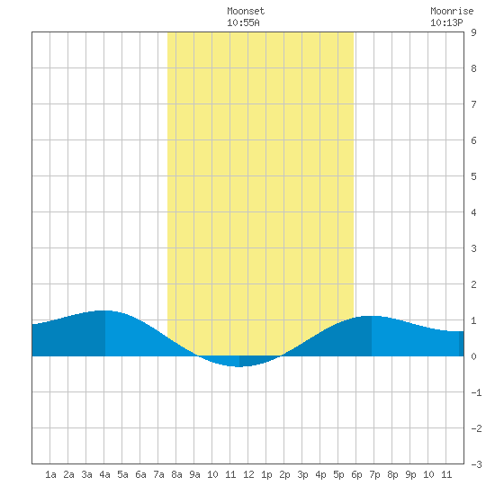 Sikes Cut tide chart for Sunday, December 31, 2023