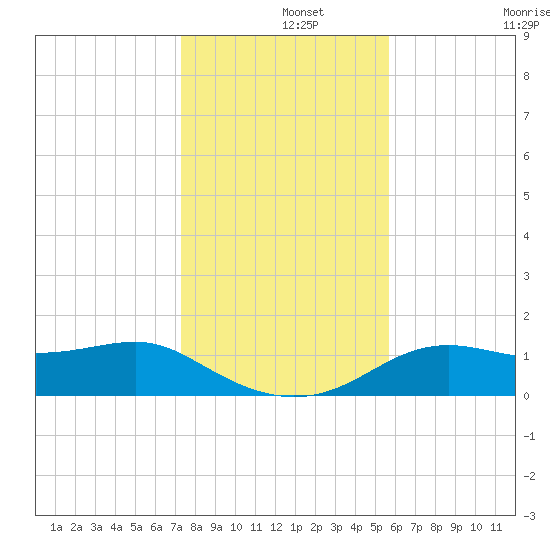 Sikes Cut tide chart for Sunday, December 3, 2023