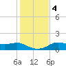 Sikes Cut tide chart for Monday, December 4, 2023