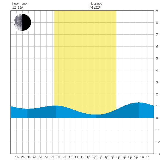 Sikes Cut tide chart for Tuesday, December 5, 2023