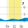 Sikes Cut tide chart for Thursday, December 7, 2023