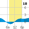 Sikes Cut tide chart for Wednesday, January 10, 2024