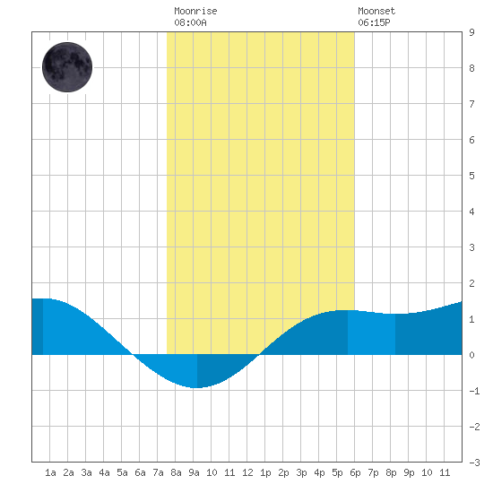 Sikes Cut tide chart for Thursday, January 11, 2024