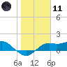 Sikes Cut tide chart for Thursday, January 11, 2024