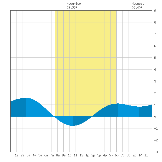 Sikes Cut tide chart for Saturday, January 13, 2024